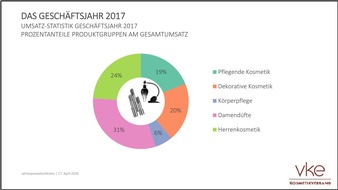 VKE-Kosmetikverband: Prestigekosmetik 2017: Ziel verfehlt - nur 0,5 Prozent Wachstum