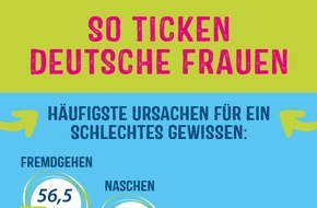 The Lorenz Bahlsen Snack-World GmbH & Co KG Germany: So ticken deutsche Frauen: Fremdgehen und Naschen als häufigste Ursache für schlechtes Gewissen - Chips ohne Fett und Schokolade ohne Zucker der meist geäußerte Wunsch