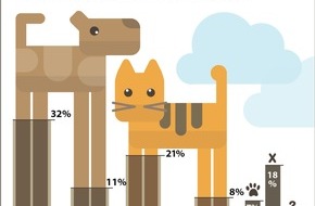 DEVK Versicherungen: 43 Prozent der Deutschen hätten lieber einen Hund als eine Katze