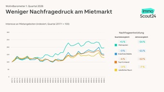 WohnBarometer Q1 2026: Druck auf den Mietmarkt nimmt ab