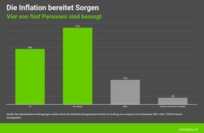 comparis.ch AG: Medienmitteilung: Schweizer sorgen sich wegen Inflation und Corona