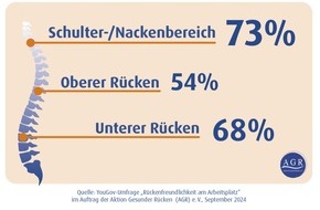 Aktion Gesunder Rücken e. V.: Nackenschmerzen adé: Angebote und Tipps am Tag der Rückengesundheit