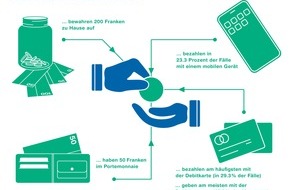 ZHAW - Zürcher Hochschule für angewandte Wissenschaften: Bargeld wird deutlich weniger oft genutzt