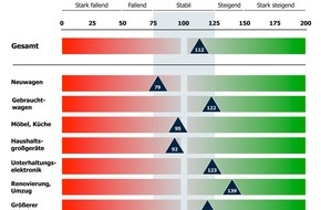 Bankenfachverband e.V.: Konsumkredit-Index: Verbraucher planen konstante Kreditaufnahme in 2012 (BILD)