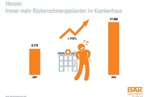 DAK-Gesundheit: Rücken! Fast drei Millionen Ausfalltage in Hessens Betrieben