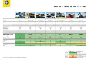 Touring Club Schweiz/Suisse/Svizzero - TCS: Tentes de toit pour voitures : Le test du TCS permet de faire le bon choix
