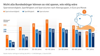 BVR Bundesverband der Deutschen Volksbanken und Raiffeisenbanken: BVR-Studie: Sparquote 2024 stabil, Festgelder und Fonds beliebt / Kolak: "Private Altersvorsorge wird mit Reformvorschlag breiter aufgestellt und deutlich attraktiver"