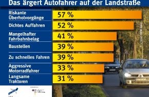 Deutscher Verkehrssicherheitsrat e.V.: Das ärgert Autofahrer auf der Landstraße (mit Bild)
