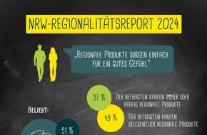 EDEKA Rhein-Ruhr Stiftung&Co.KG:NRW地区2024年报告：Lebensmittel von Landwirten aus der Region weiter sehr beliebt
