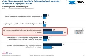 Quirin Privatbank AG: Repräsentative Studie: Vor- oder Feindbild? Das denken die Deutschen über Unternehmer(tum)