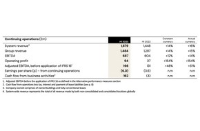 IWG PLC: International Workplace Group (IWG) veröffentlicht erstes Halbjahresergebnis 2023