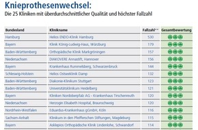 AOK-Bundesverband: AOK-Navigator mit umfassenden Qualitätsdaten zu Knie- und Hüftoperationen / Große Qualitätsunterschiede zwischen Kliniken beim Wechsel von Knieprothesen