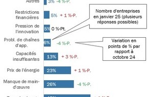 Swissmechanic Schweiz: Indice du climat des affaires des PME-MEM de Swissmechanic de février 2025  – La situation reste difficile pour la branche MEM