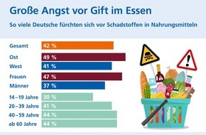 R+V Infocenter: R+V: Deutsche fürchten Schadstoffe in Nahrungsmitteln