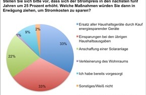 LG Electronics: Mehr als nur ein Rechenexempel: Mit Solarstrom steigenden Energiepreisen den Stecker ziehen / Laut Emnid-Umfrage ist jeder fünfte Deutsche bereit, in Solar zu investieren