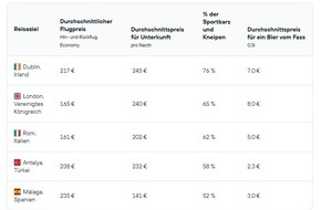 KAYAK Europe GmbH: Ferien, Flieger, Fu&szlig;ballfest: Die besten europ&auml;ischen Reiseziele, um das Sportereignis des Jahres zu verfolgen