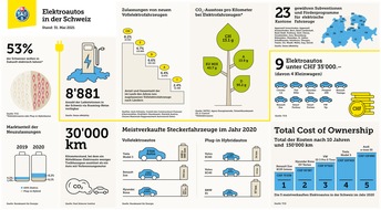 Touring Club Schweiz/Suisse/Svizzero - TCS: Das Elektroauto ist weiter auf dem Vormarsch