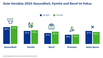 Union Investment: Sparerinnen und Sparer bleiben am Jahreswechsel entspannt