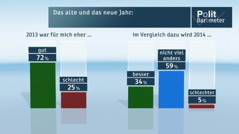 ZDF: ZDF-Politbarometer Dezember 2013 / 2013 war für die meisten ein gutes Jahr - nur wenig Pessimismus für 2014 / Große Mehrheit erwartet "Ja" der SPD zur großen Koalition - ansonsten Neuwahlen (FOTO)