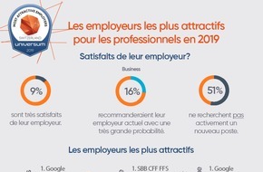 Universum Communications Switzerland AG: D'où provient l'insatisfaction vis-à-vis du lieu de travail en Suisse?