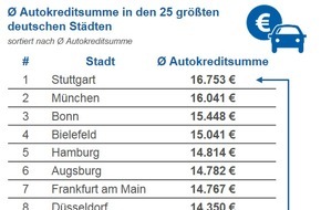 CHECK24 GmbH: Autokredite: Stuttgarter und Münchner nehmen die höchsten Darlehen auf