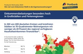 Postbank: Wo Eigentum oft günstiger ist als Miete