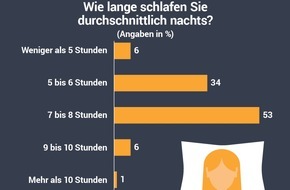 Lebensmittelverband Deutschland e. V.: So schläft Deutschland - Umfrage zur Schlafqualität und Tipps für einen gesunden Schlaf