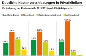 AOK-Bundesverband: AOK begrüßt geplante Regelung gegen Umbuchung und Doppelabrechnung von Pflegepersonalkosten im Krankenhaus