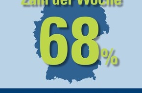 CosmosDirekt: Zahl der Woche: 68 Prozent der Smartphone- und Tablet-Nutzer wollen in Sachen Technik immer up to date sein (BILD)