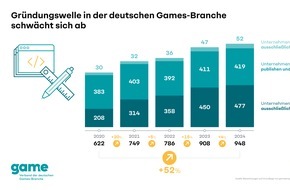 game - Verband der deutschen Games-Branche: Geringeres Wachstum bei den Beschäftigten und weniger neue Unternehmen: Aufwärtstrend der deutschen Games-Branche schwächt sich ab