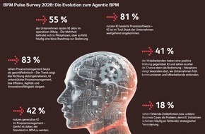 BearingPoint GmbH: 2026 wird ein Schl&uuml;sseljahr f&uuml;r das KI-gest&uuml;tzte Prozessmanagement - BPM Pulse Survey zeigt massive Dynamik