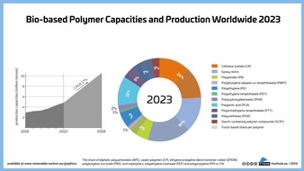Current market study forecasts annual growth of 17 % for bio-based polymers between 2023 and 2028. Demand from Asia and the USA in particular is driving growth, Europe is lagging behind.