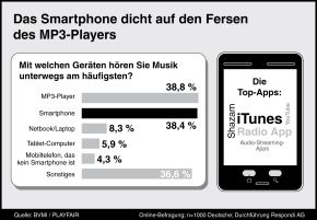 Studie zur mobilen Musiknutzung: Das Smartphone dicht auf den Fersen des MP3-Players