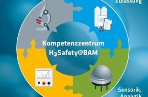 BAM Bundesanstalt für Materialforschung und -prüfung: Neues Kompetenzzentrum H2Safety@BAM unterstützt die Nationale Wasserstoffstrategie