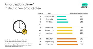 ImmoScout24: Amortisationsdauer sinkt: Investition in Eigentum wird immer attraktiver