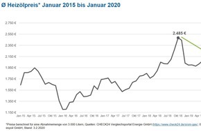 CHECK24 GmbH: Heizöl so günstig wie lange nicht, Gaspreis verharrt auf Vorjahresniveau