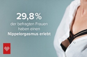 JOYclub: Sommer, Sonne, Selbstbestimmung: Sichtbare Nippel besch&auml;ftigen jede vierte Frau