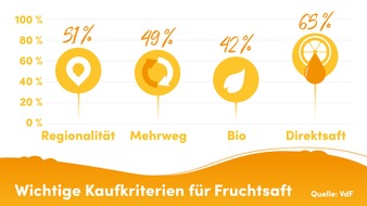 VdF Verband der deutschen Fruchtsaft-Industrie: Fruchtsaft punktet mit Regionalität, Bio und Mehrweg beim Verbraucher