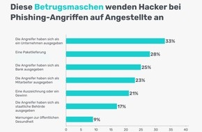 GetApp: Studie zur Cybersicherheit: Wie gut sind deutsche Unternehmen auf Phishing-Angriffe vorbereitet?