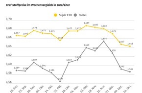 ADAC: Spritpreise gehen erneut zur&uuml;ck / ADAC: Diesel weiterhin zu teuer / &Ouml;lpreis auf niedrigstem Stand seit Anfang 2021 / CO2-Abgabe kann Benzin und Diesel zum Jahreswechsel um weitere drei Cent verteuern