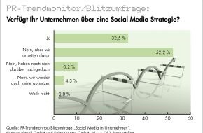 news aktuell GmbH: Nur jedes dritte deutsche Unternehmen hat eine Social-Media-Strategie
