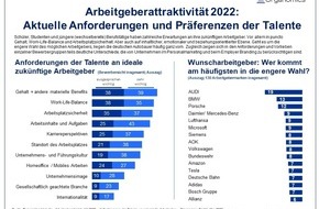 Organomics GmbH: Was Talente von ihrem zukünftigen Arbeitgeber erwarten - und welche Unternehmen am häufigsten Wunscharbeitgeber sind