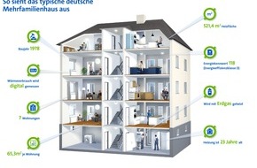 ista SE: So sieht das typische Mehrfamilienhaus in Deutschland aus