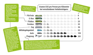 FlixBus: FlixMobility visiert bis 2030 Klimaneutralität an