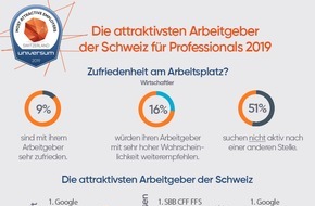 Universum Communications Switzerland AG: Woher die Unzufriedenheit an Schweizer Arbeitsplätzen?