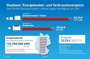 AVM GmbH: Am Glasfaseranschluss mit Kombirouter rund 40 Prozent Strom sparen