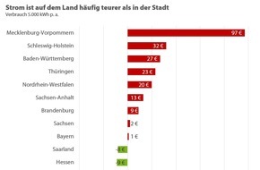 CHECK24 GmbH: Strom ist auf dem Land meist teurer als in der Stadt