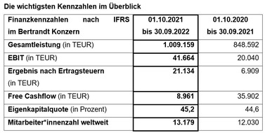 Bertrandt AG: Positive Entwicklung im Rahmen der Gesamtjahresprognose / Bertrandt veröffentlicht Bericht zum Geschäftsjahr 2021/2022