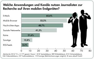 news aktuell GmbH: Umfrage: Fast jeder zweite Journalist recherchiert täglich mobil. Vier von fünf Medienmachern wollen Pressemitteilungen mit Bild