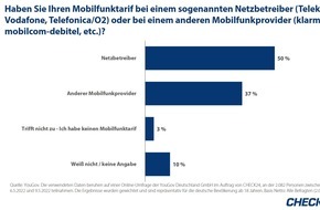 CHECK24 GmbH: Umfrage: 50 Prozent der Verbraucher*innen haben Mobilfunktarif beim Netzbetreiber